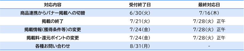 dポイントマーケット_各種対応期日_r2